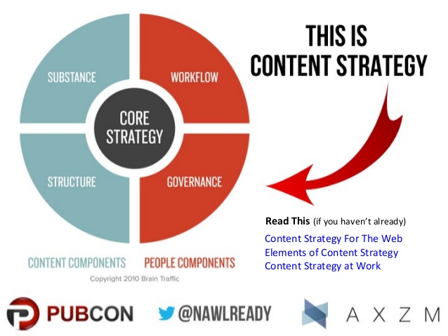 Component content. Контент стратегия. Контентная стратегия для мобильных устройств. Брейн Траффик компоненты контент стратегии. Cause marketing.