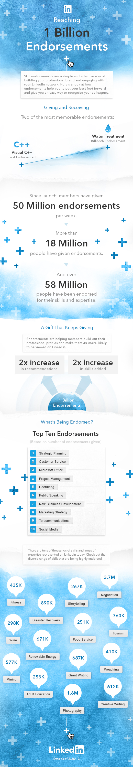 1 billion linkedin endorsements