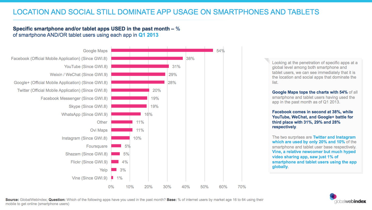 mobile app usage