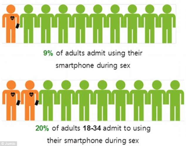 2 Out Of 10 Young Adults Admit To Using Their Smartphones During Sex The Dashburst Blog 1267