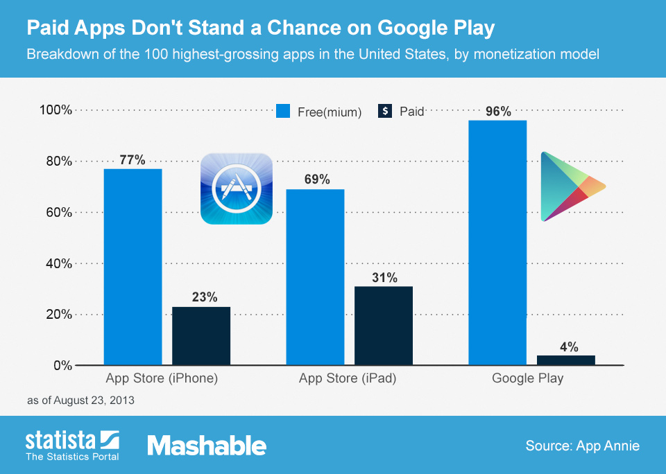 Chart of the highest-grossing paid vs free apps for iphone, ipad, and android