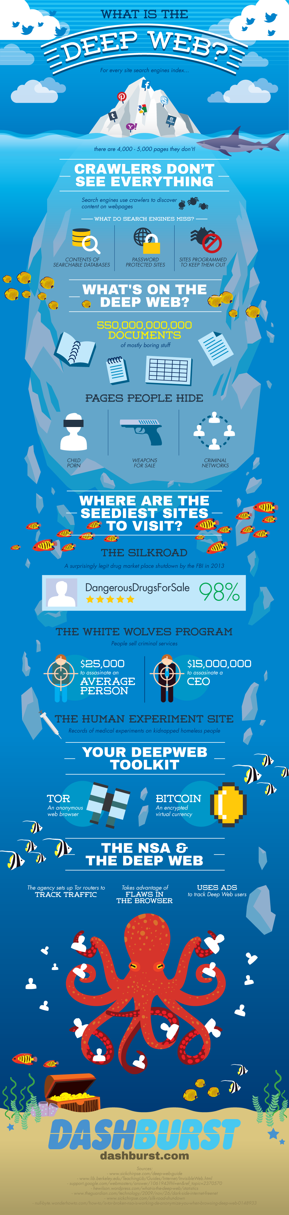 What Is the Deep Web? [INFOGRAPHIC]