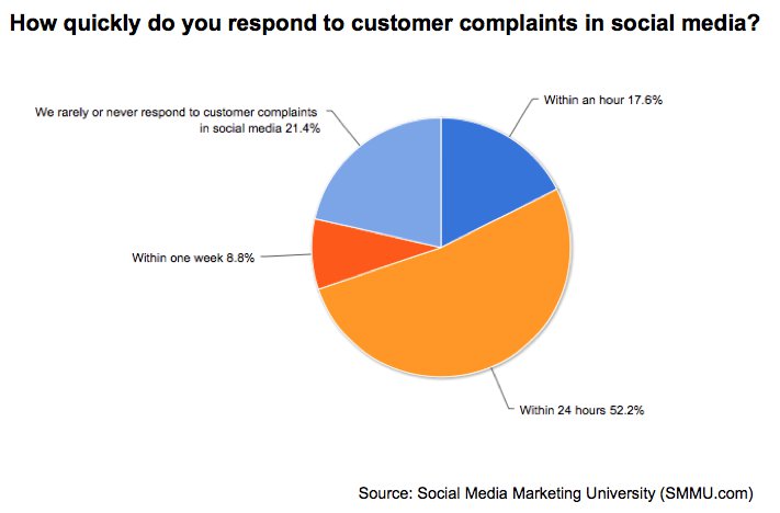 How quickly does your brand respond to customer complains over social media? chart