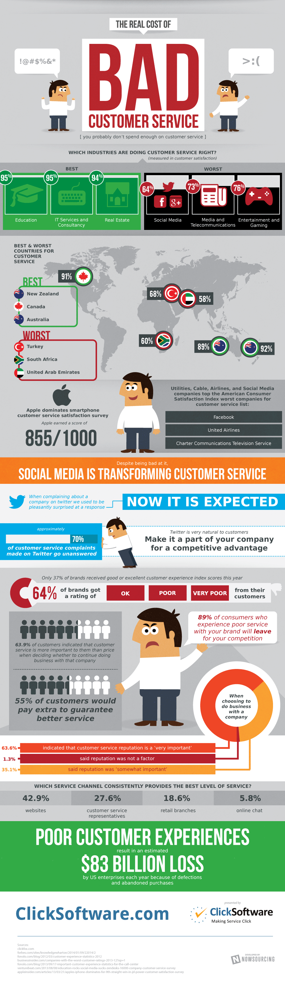 What Is The Real Cost Of Bad Customer Service INFOGRAPHIC 